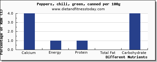 chart to show highest calcium in chili peppers per 100g